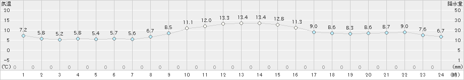 東京(>2023年12月04日)のアメダスグラフ