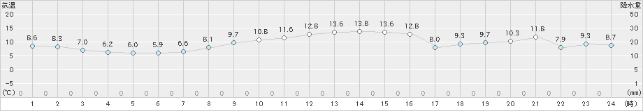 江戸川臨海(>2023年12月04日)のアメダスグラフ