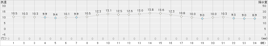 神津島(>2023年12月04日)のアメダスグラフ