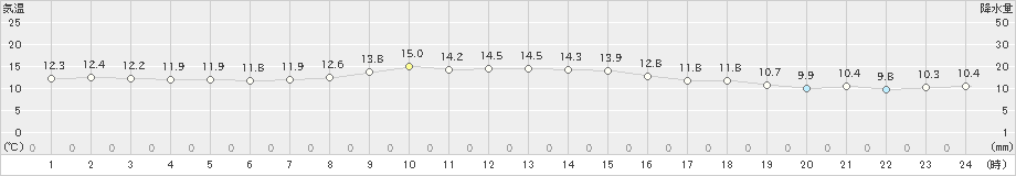 八丈島(>2023年12月04日)のアメダスグラフ