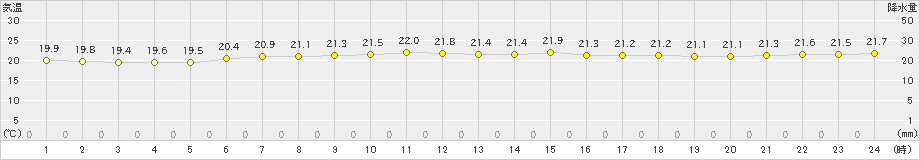 父島(>2023年12月04日)のアメダスグラフ