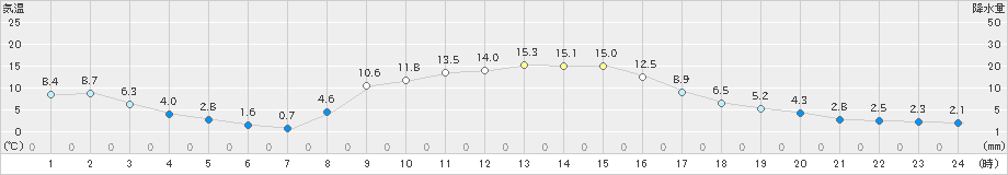 牛久(>2023年12月04日)のアメダスグラフ