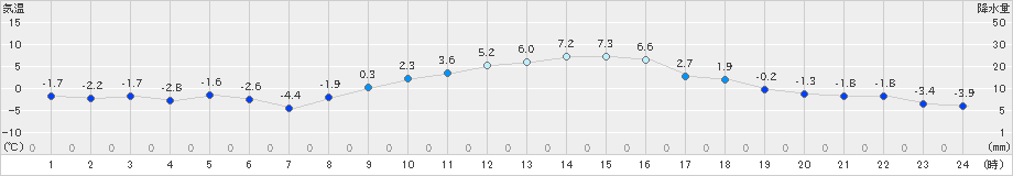 松本今井(>2023年12月04日)のアメダスグラフ