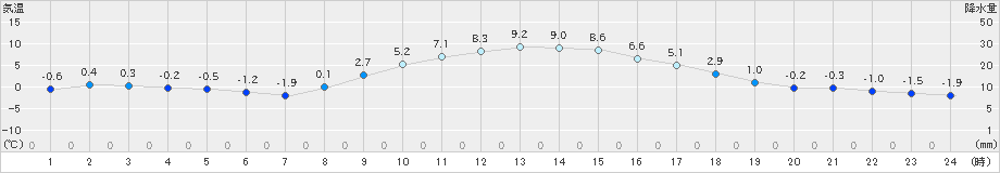 河口湖(>2023年12月04日)のアメダスグラフ