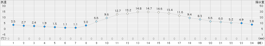 三島(>2023年12月04日)のアメダスグラフ