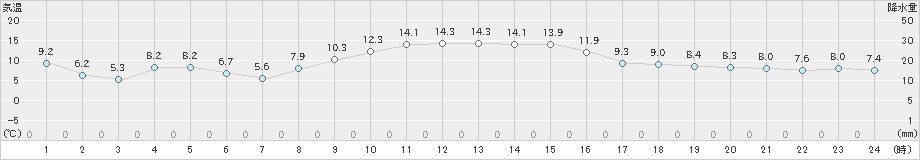 清水(>2023年12月04日)のアメダスグラフ