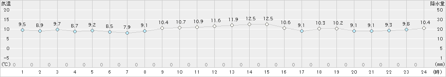 網代(>2023年12月04日)のアメダスグラフ