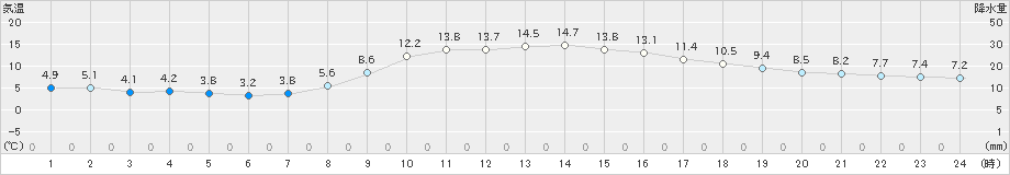 静岡(>2023年12月04日)のアメダスグラフ