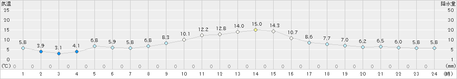 天竜(>2023年12月04日)のアメダスグラフ