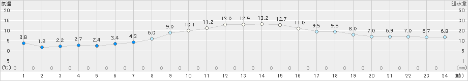 菊川牧之原(>2023年12月04日)のアメダスグラフ