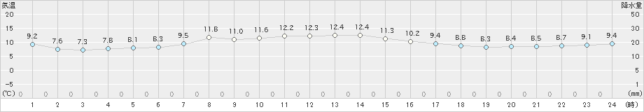 稲取(>2023年12月04日)のアメダスグラフ