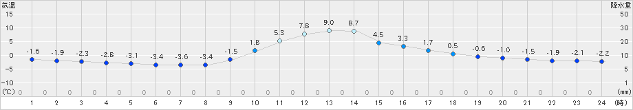 稲武(>2023年12月04日)のアメダスグラフ