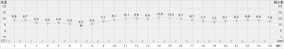 相川(>2023年12月04日)のアメダスグラフ