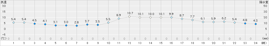 両津(>2023年12月04日)のアメダスグラフ