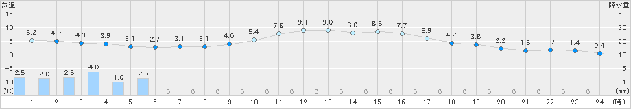 下関(>2023年12月04日)のアメダスグラフ