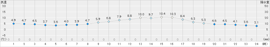 長岡(>2023年12月04日)のアメダスグラフ