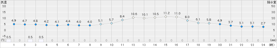 大潟(>2023年12月04日)のアメダスグラフ