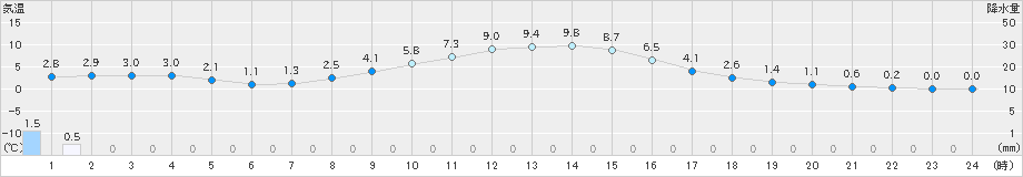 安塚(>2023年12月04日)のアメダスグラフ