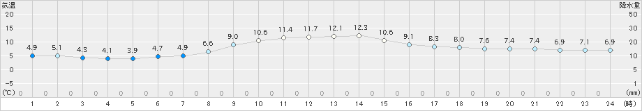 糸魚川(>2023年12月04日)のアメダスグラフ