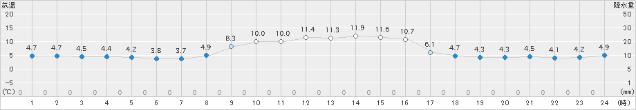 朝日(>2023年12月04日)のアメダスグラフ