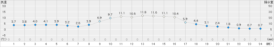 氷見(>2023年12月04日)のアメダスグラフ