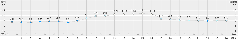 魚津(>2023年12月04日)のアメダスグラフ