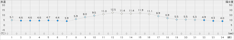 伏木(>2023年12月04日)のアメダスグラフ