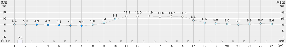 羽咋(>2023年12月04日)のアメダスグラフ