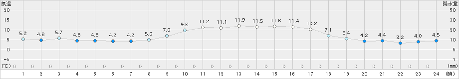 かほく(>2023年12月04日)のアメダスグラフ