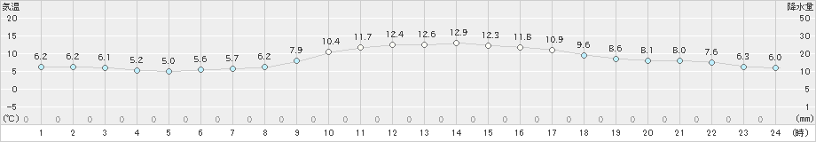 金沢(>2023年12月04日)のアメダスグラフ