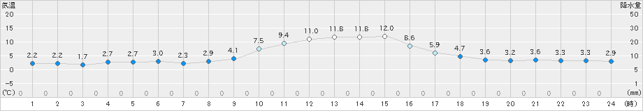 白山河内(>2023年12月04日)のアメダスグラフ