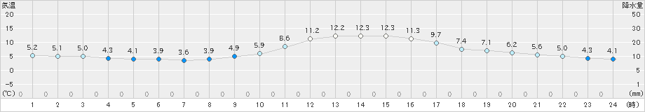 福井(>2023年12月04日)のアメダスグラフ