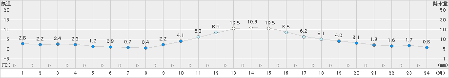 勝山(>2023年12月04日)のアメダスグラフ