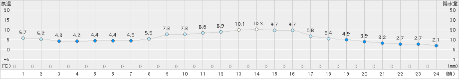 今津(>2023年12月04日)のアメダスグラフ