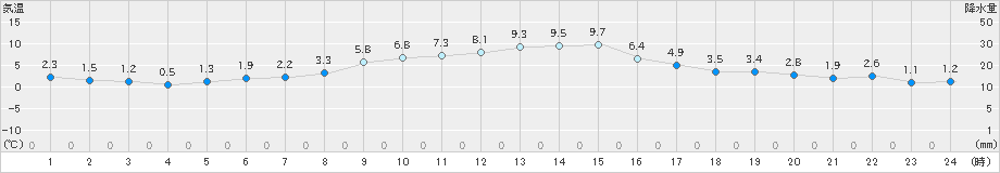 米原(>2023年12月04日)のアメダスグラフ