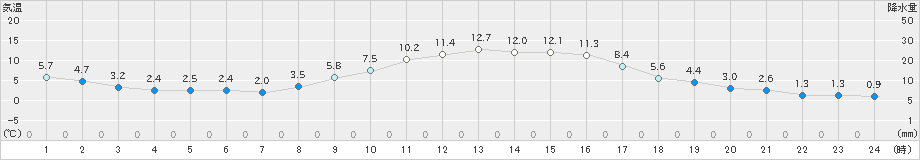 東近江(>2023年12月04日)のアメダスグラフ