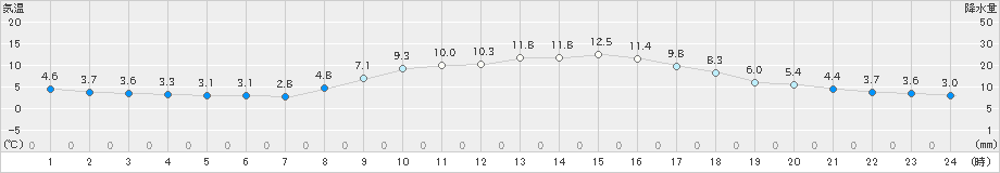 大津(>2023年12月04日)のアメダスグラフ