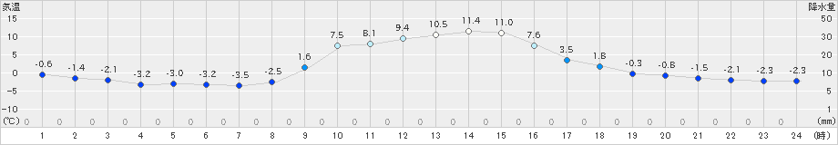 信楽(>2023年12月04日)のアメダスグラフ