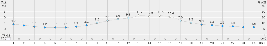 土山(>2023年12月04日)のアメダスグラフ