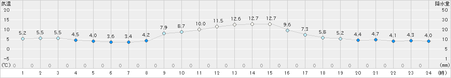 宮津(>2023年12月04日)のアメダスグラフ