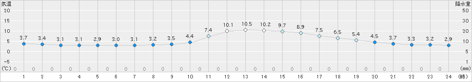 舞鶴(>2023年12月04日)のアメダスグラフ