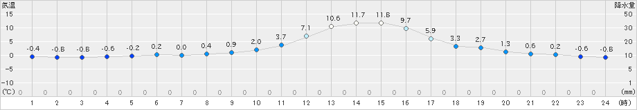 園部(>2023年12月04日)のアメダスグラフ