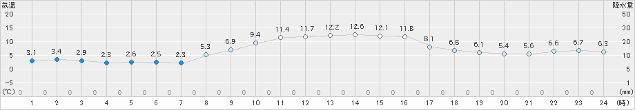 堺(>2023年12月04日)のアメダスグラフ