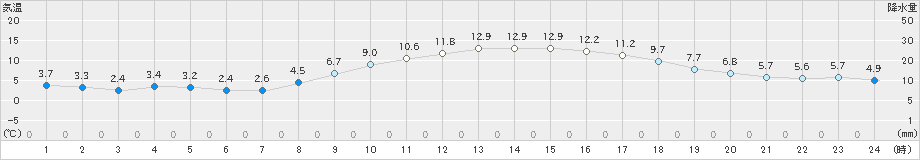 八尾(>2023年12月04日)のアメダスグラフ