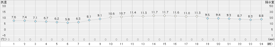 関空島(>2023年12月04日)のアメダスグラフ