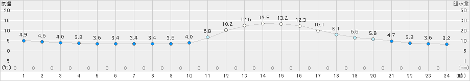 豊岡(>2023年12月04日)のアメダスグラフ