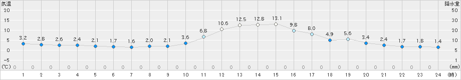 和田山(>2023年12月04日)のアメダスグラフ