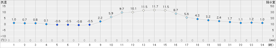 生野(>2023年12月04日)のアメダスグラフ