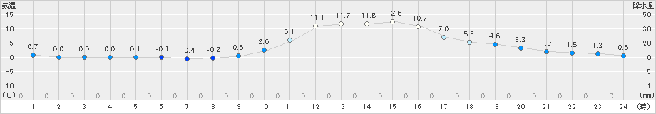 柏原(>2023年12月04日)のアメダスグラフ