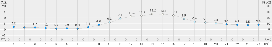 福崎(>2023年12月04日)のアメダスグラフ